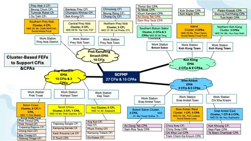 Cambodia stakeholder map